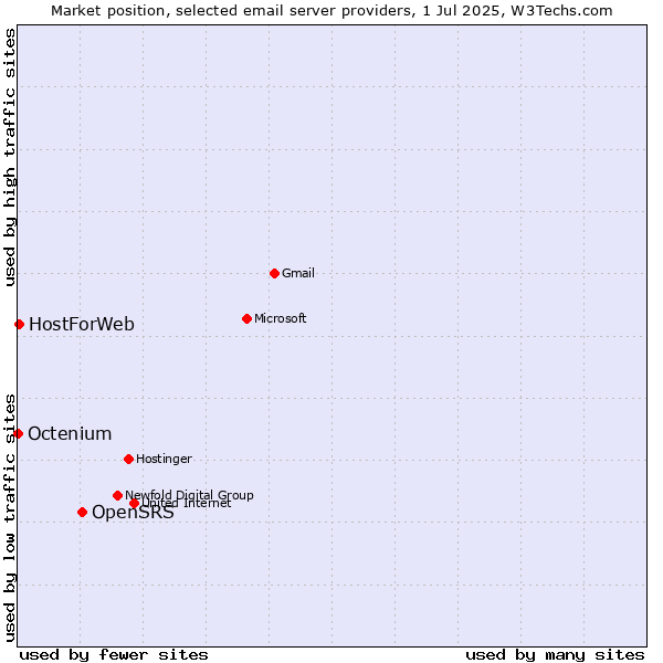 Market position of OpenSRS vs. HostForWeb vs. Octenium
