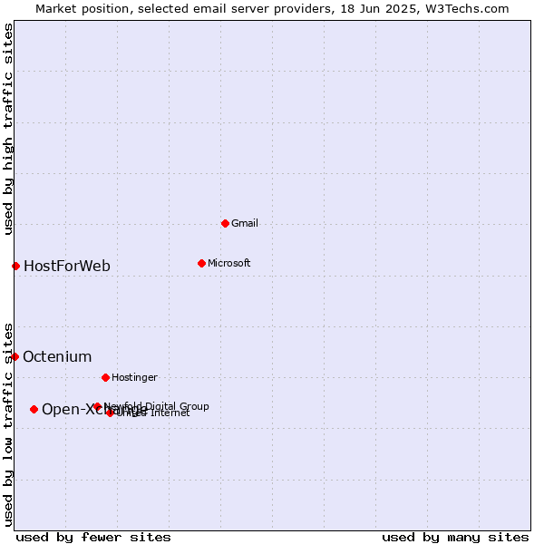 Market position of Open-Xchange vs. HostForWeb vs. Octenium