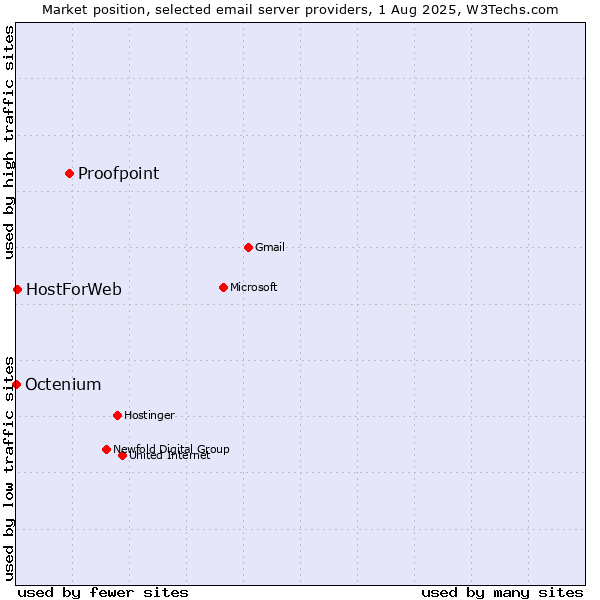 Market position of Proofpoint vs. HostForWeb vs. Octenium