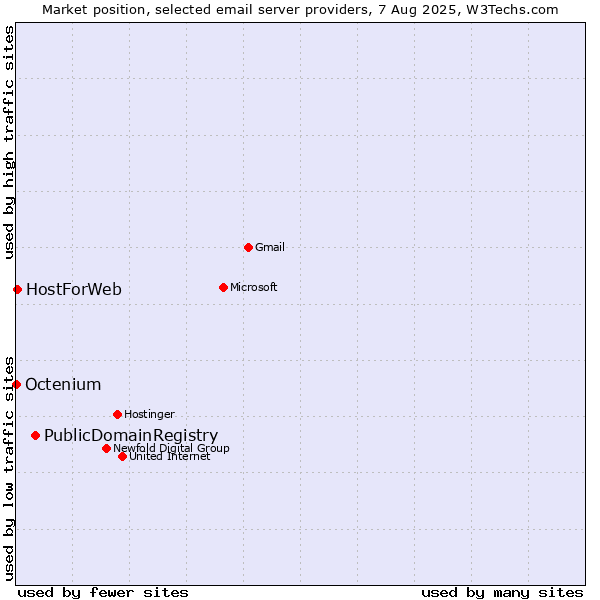 Market position of PublicDomainRegistry vs. HostForWeb vs. Octenium