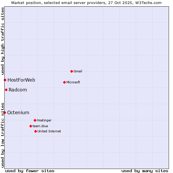 Market position of Radcom vs. HostForWeb vs. Octenium
