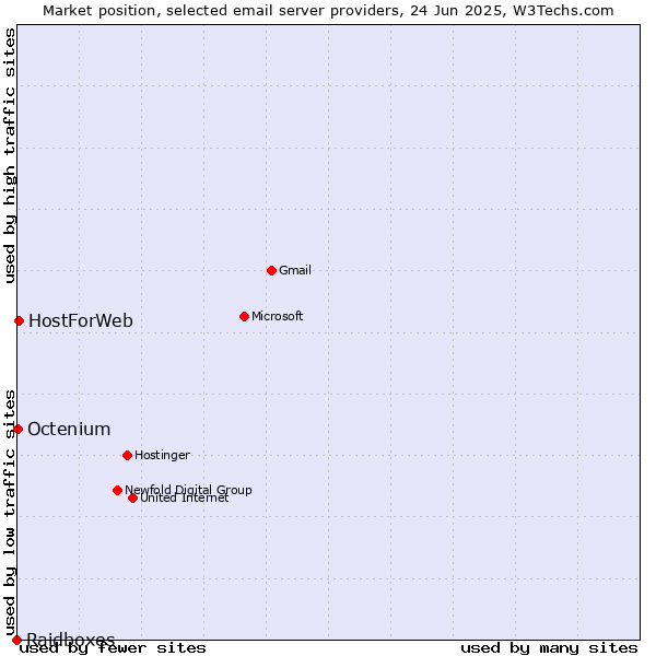 Market position of HostForWeb vs. Octenium vs. Raidboxes