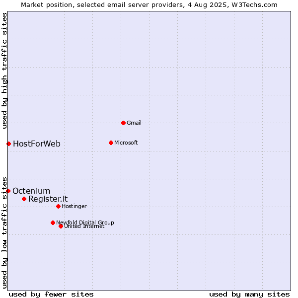 Market position of Register.it vs. HostForWeb vs. Octenium