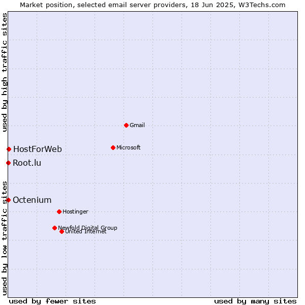 Market position of HostForWeb vs. Root.lu vs. Octenium
