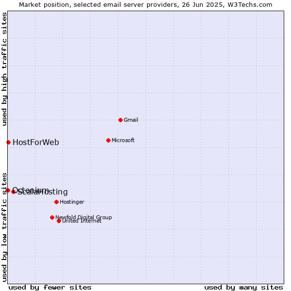 Market position of ScalaHosting vs. HostForWeb vs. Octenium