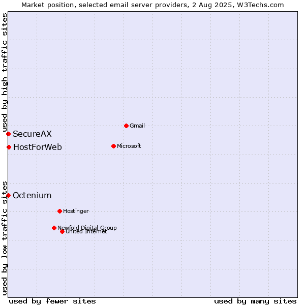Market position of HostForWeb vs. SecureAX vs. Octenium