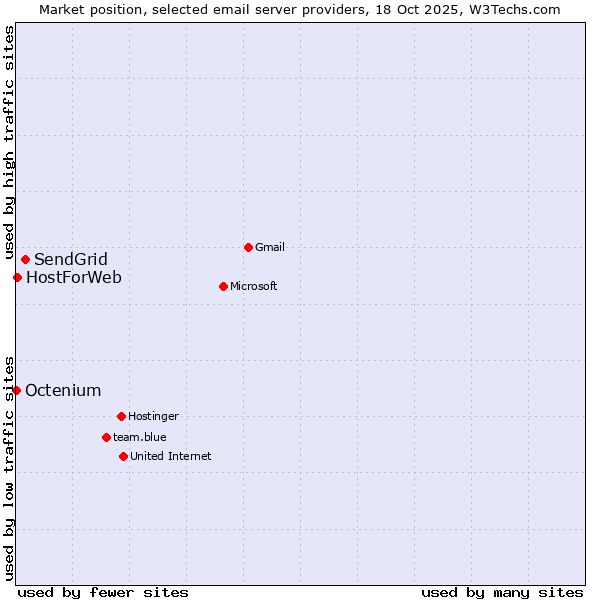 Market position of SendGrid vs. HostForWeb vs. Octenium