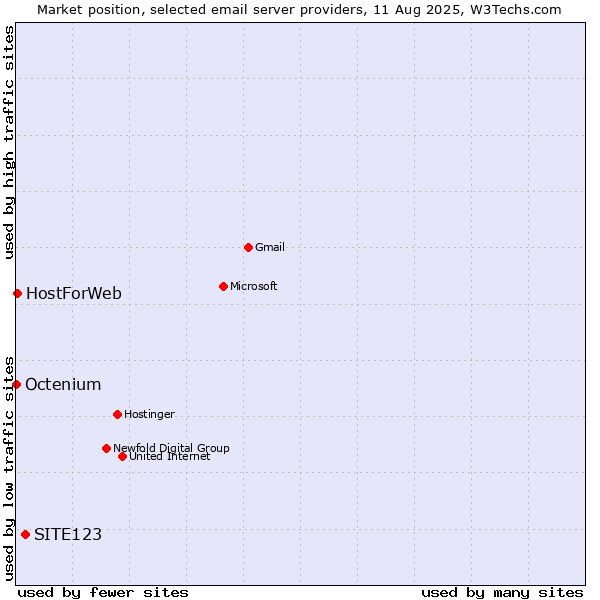 Market position of SITE123 vs. HostForWeb vs. Octenium