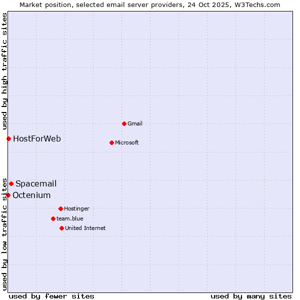 Market position of Spacemail vs. HostForWeb vs. Octenium