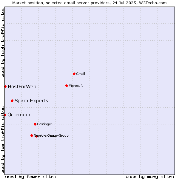 Market position of Spam Experts vs. HostForWeb vs. Octenium
