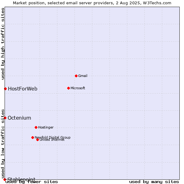 Market position of HostForWeb vs. Octenium vs. Stablepoint