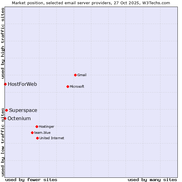 Market position of Superspace vs. HostForWeb vs. Octenium