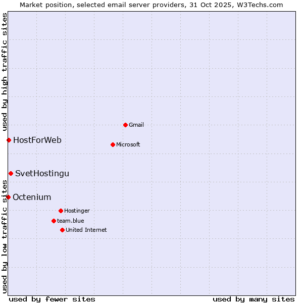 Market position of SvetHostingu vs. HostForWeb vs. Octenium
