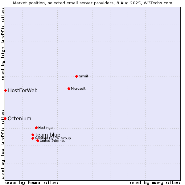 Market position of team.blue vs. HostForWeb vs. Octenium