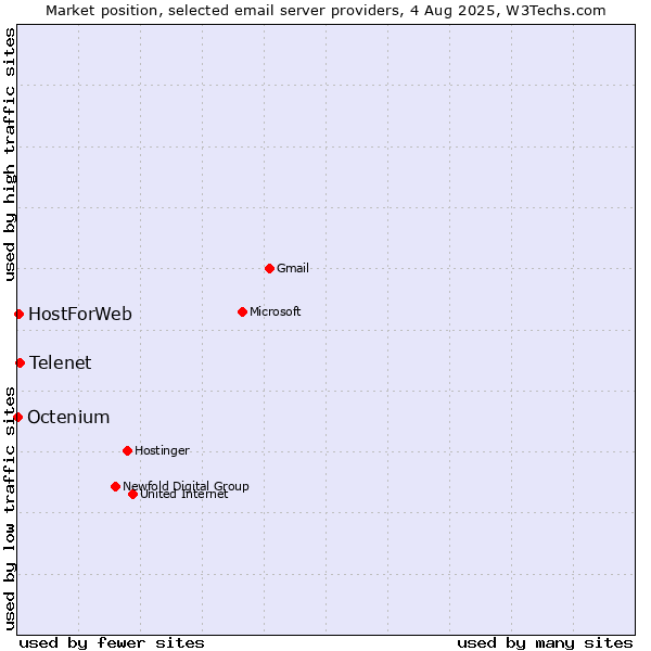 Market position of Telenet vs. HostForWeb vs. Octenium