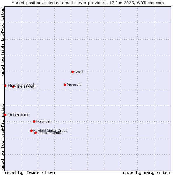 Market position of Tencent vs. HostForWeb vs. Octenium