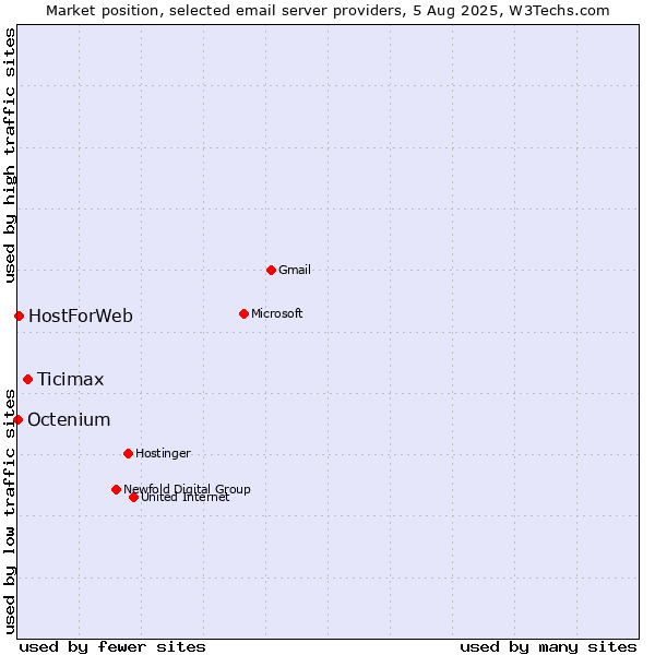 Market position of Ticimax vs. HostForWeb vs. Octenium