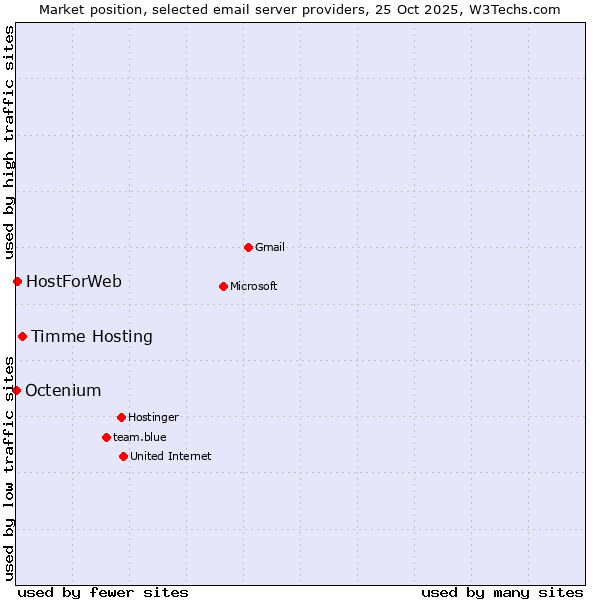 Market position of Timme Hosting vs. HostForWeb vs. Octenium