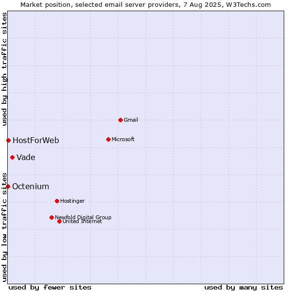 Market position of Vade vs. HostForWeb vs. Octenium