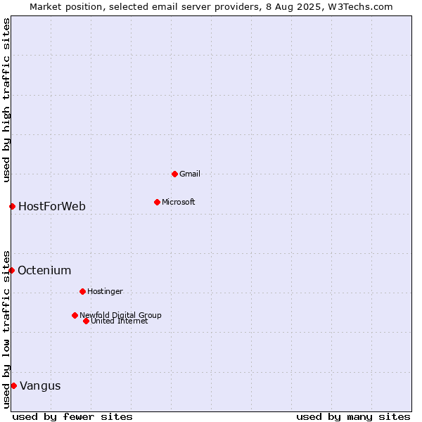 Market position of Vangus vs. HostForWeb vs. Octenium