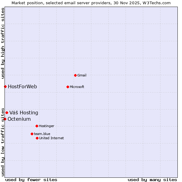 Market position of Váš Hosting vs. HostForWeb vs. Octenium