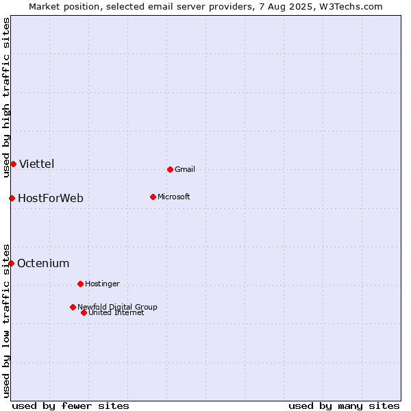 Market position of Viettel vs. HostForWeb vs. Octenium