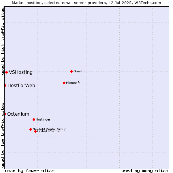 Market position of VSHosting vs. HostForWeb vs. Octenium