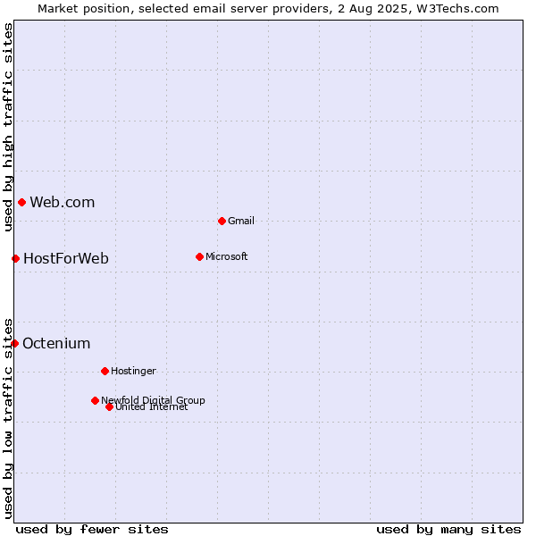 Market position of Web.com vs. HostForWeb vs. Octenium