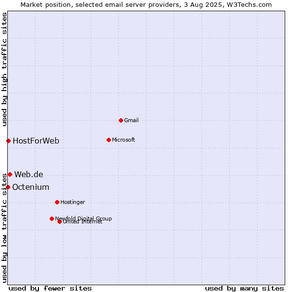 Market position of Web.de vs. HostForWeb vs. Octenium
