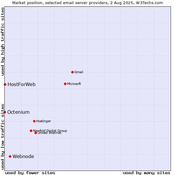 Market position of Webnode vs. HostForWeb vs. Octenium