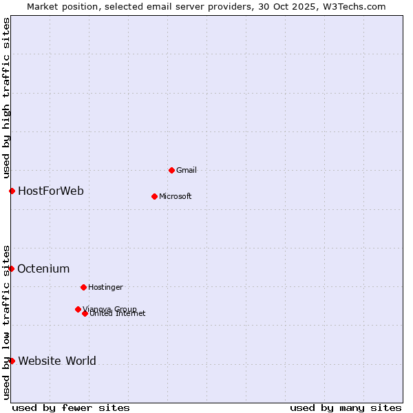 Market position of Website World vs. HostForWeb vs. Octenium