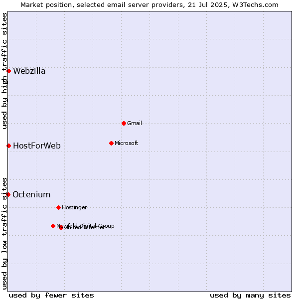 Market position of HostForWeb vs. Webzilla vs. Octenium