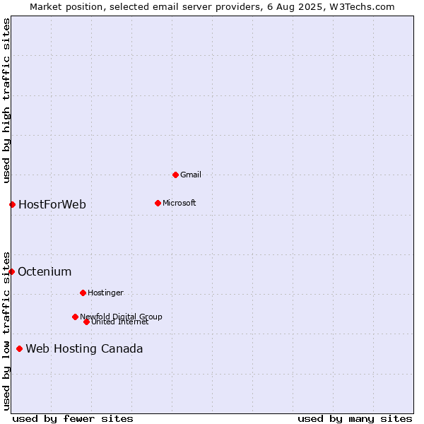 Market position of Web Hosting Canada vs. HostForWeb vs. Octenium