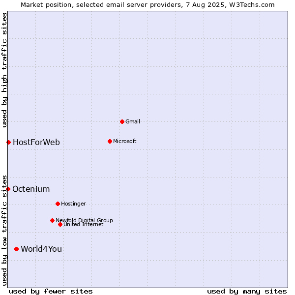 Market position of World4You vs. HostForWeb vs. Octenium