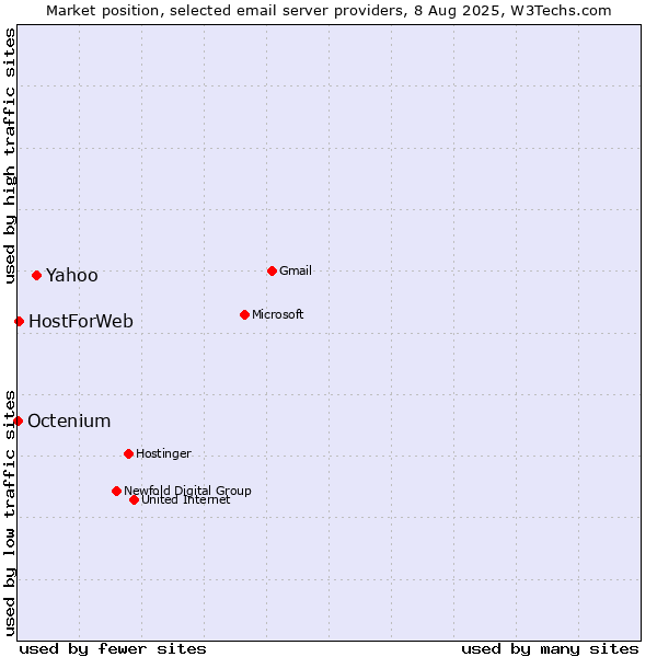 Market position of Yahoo vs. HostForWeb vs. Octenium