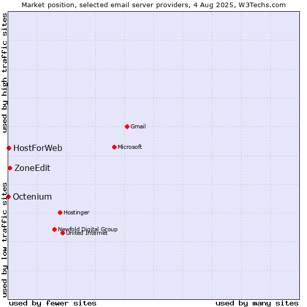 Market position of ZoneEdit vs. HostForWeb vs. Octenium