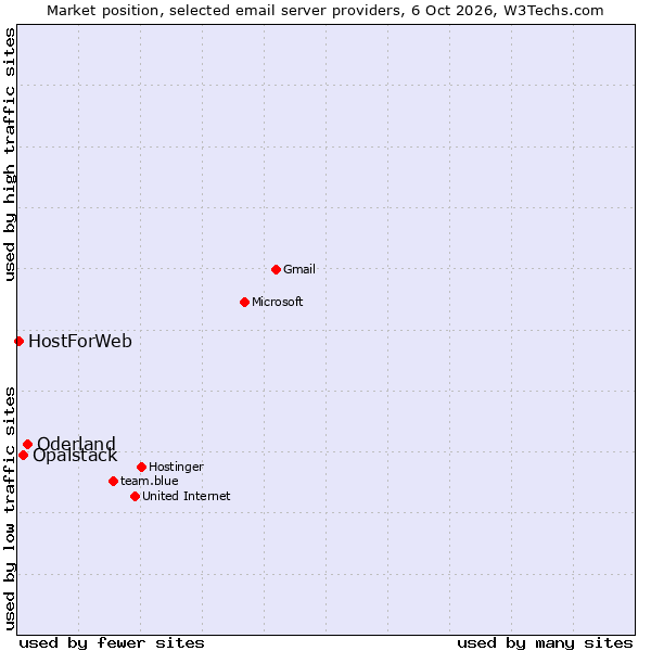 Market position of Oderland vs. Opalstack vs. HostForWeb