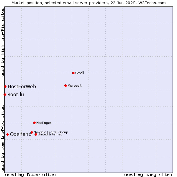 Market position of Oderland vs. HostForWeb vs. Root.lu