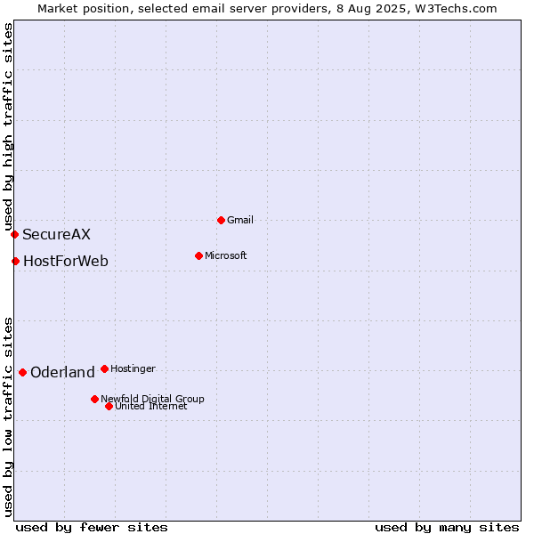 Market position of Oderland vs. HostForWeb vs. SecureAX