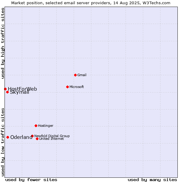 Market position of Oderland vs. Skymail vs. HostForWeb