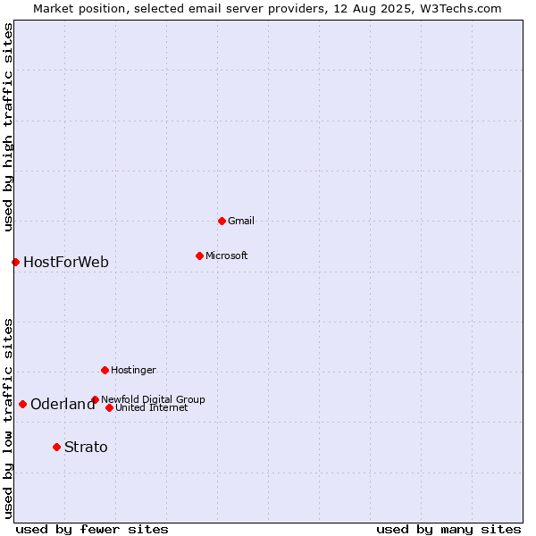 Market position of Strato vs. Oderland vs. HostForWeb