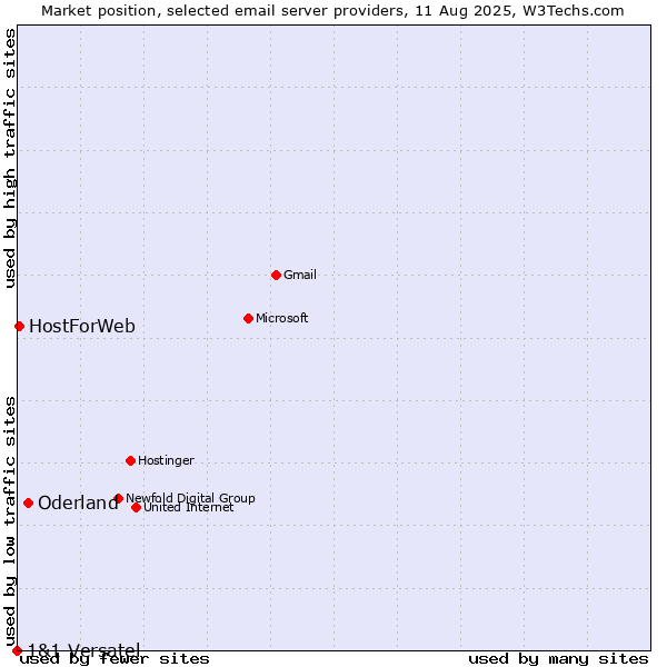 Market position of Oderland vs. HostForWeb vs. 1&1 Versatel