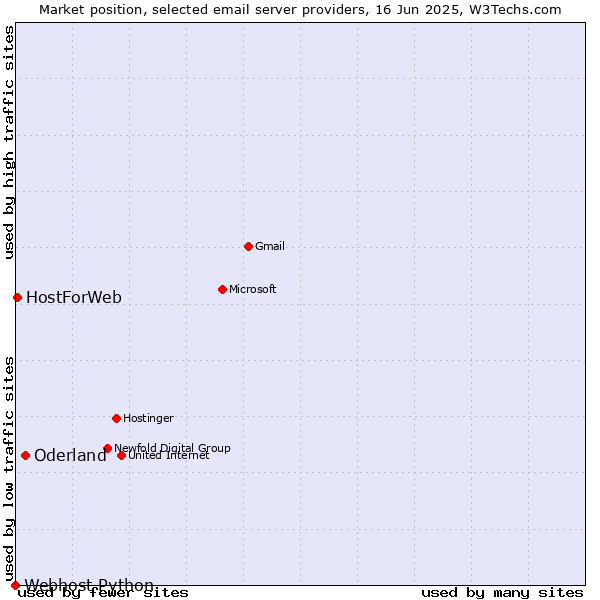 Market position of Oderland vs. HostForWeb vs. Webhost Python
