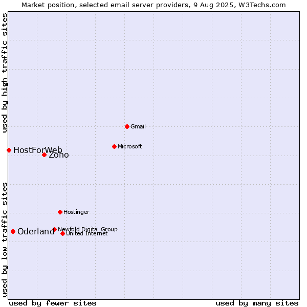Market position of Zoho vs. Oderland vs. HostForWeb