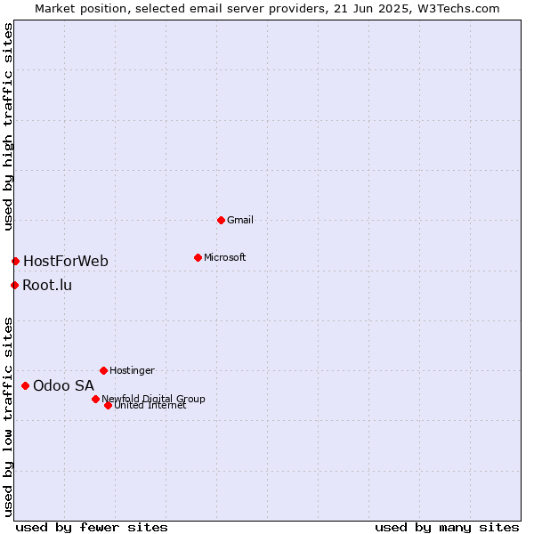 Market position of Odoo SA vs. HostForWeb vs. Root.lu