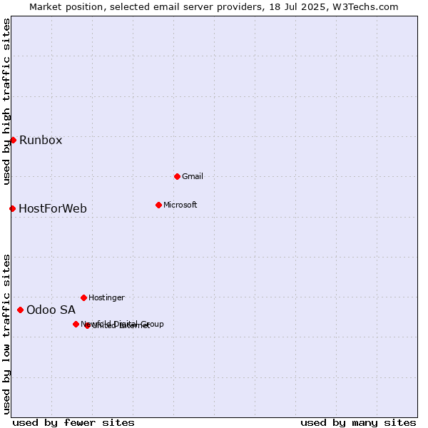 Market position of Odoo SA vs. Runbox vs. HostForWeb