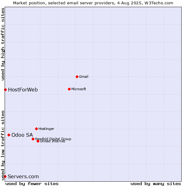 Market position of Odoo SA vs. HostForWeb vs. Servers.com