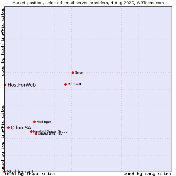 Market position of Odoo SA vs. HostForWeb vs. Stablepoint