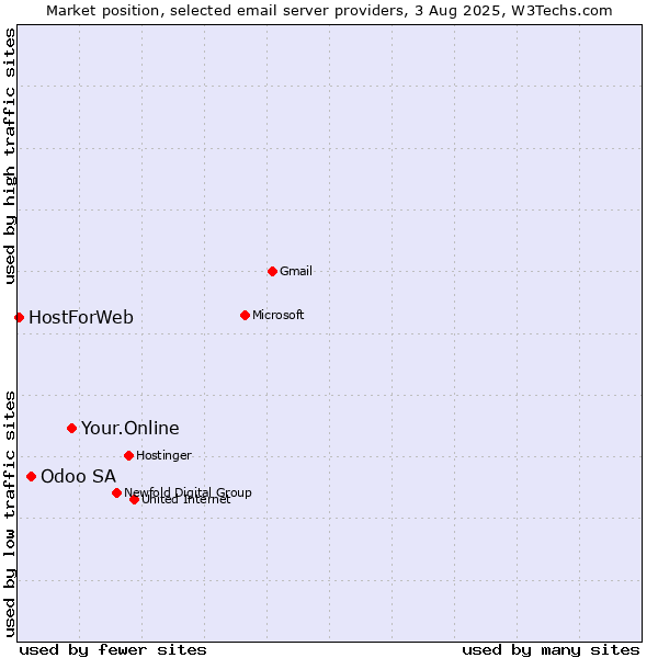 Market position of Your.Online vs. Odoo SA vs. HostForWeb