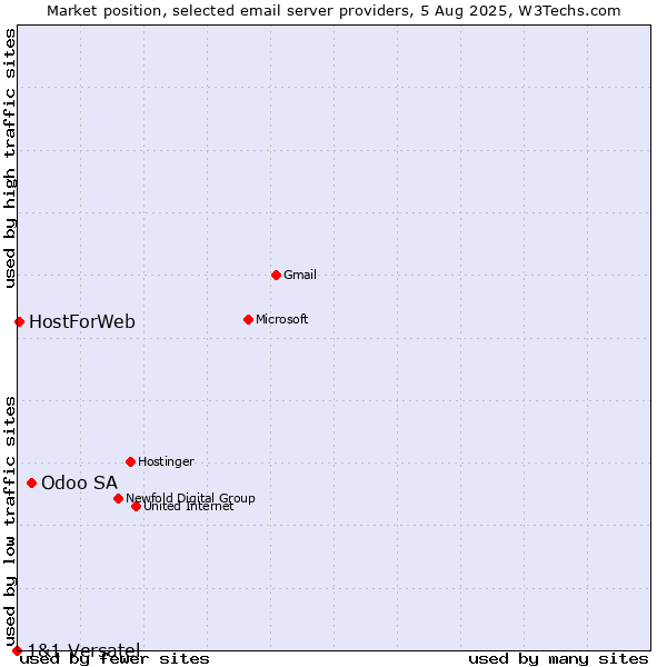 Market position of Odoo SA vs. HostForWeb vs. 1&1 Versatel